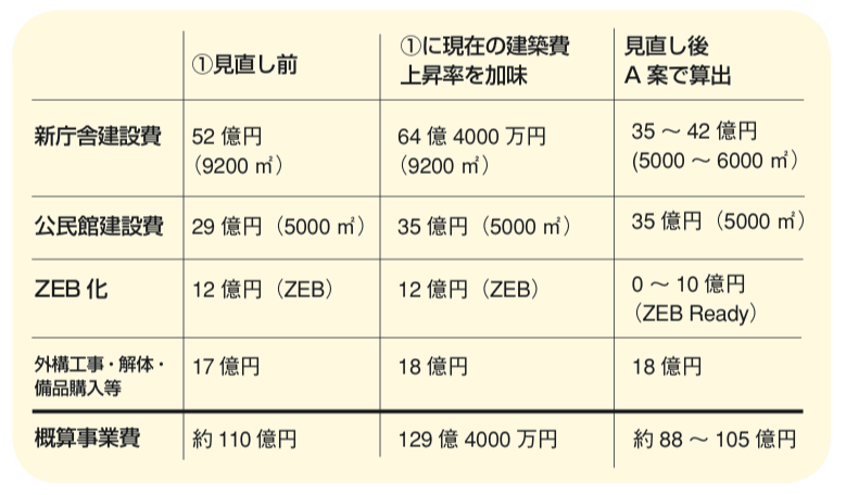 【軽井沢新聞8月号】庁舎改築周辺整備事業、見直し後の基本方針決定へ 概算事業費は88～105億円に