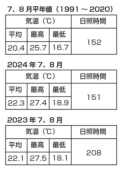 今年の夏も暑かった？ 気象データでみる軽井沢の夏