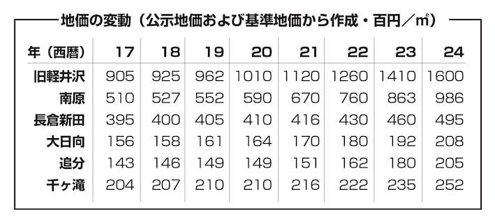 【軽井沢新聞10月号】基準地価上昇　住宅地は13年連続、町内各地に広がる影響 