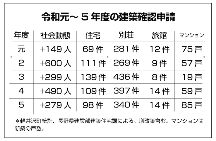 【軽井沢新聞12・1月合併号】マンション・ホテル建設ラッシュ続く①